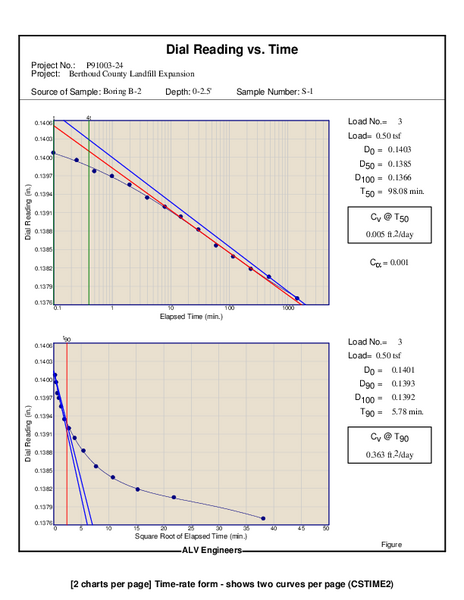 Time-rate report samples